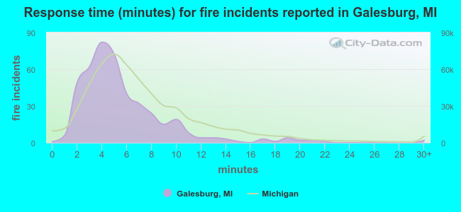 Response time (minutes) for fire incidents reported in Galesburg, MI