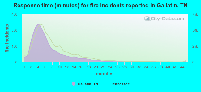 Response time (minutes) for fire incidents reported in Gallatin, TN