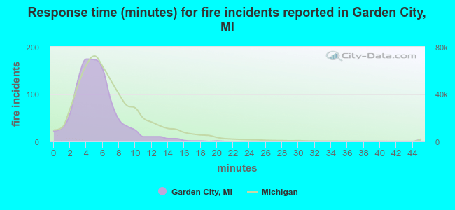 Response time (minutes) for fire incidents reported in Garden City, MI