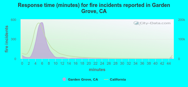 Response time (minutes) for fire incidents reported in Garden Grove, CA