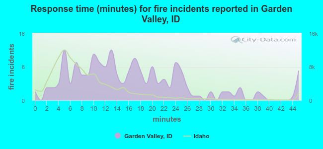 Response time (minutes) for fire incidents reported in Garden Valley, ID