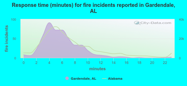 Response time (minutes) for fire incidents reported in Gardendale, AL