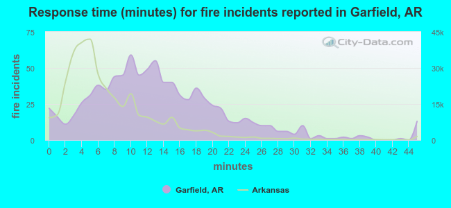 Response time (minutes) for fire incidents reported in Garfield, AR
