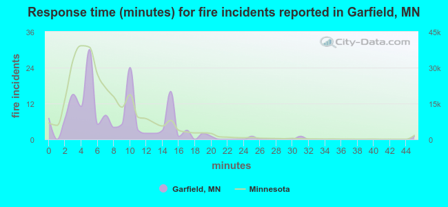 Response time (minutes) for fire incidents reported in Garfield, MN