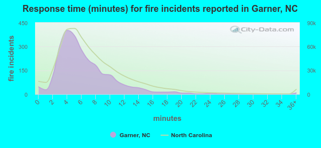 Response time (minutes) for fire incidents reported in Garner, NC
