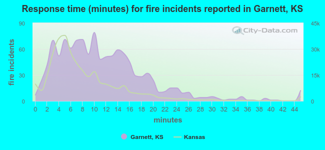 Response time (minutes) for fire incidents reported in Garnett, KS