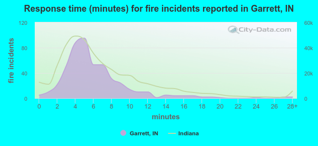 Response time (minutes) for fire incidents reported in Garrett, IN