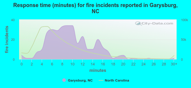 Response time (minutes) for fire incidents reported in Garysburg, NC