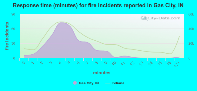 Response time (minutes) for fire incidents reported in Gas City, IN