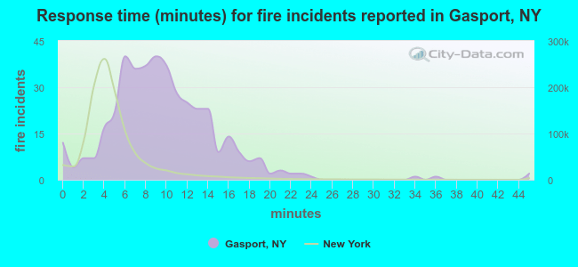 Response time (minutes) for fire incidents reported in Gasport, NY