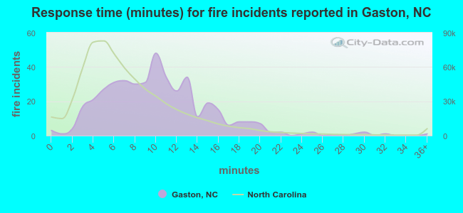 Response time (minutes) for fire incidents reported in Gaston, NC