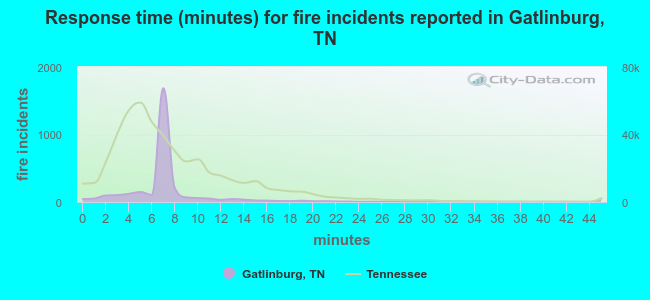 Response time (minutes) for fire incidents reported in Gatlinburg, TN