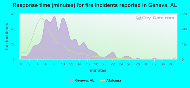 Response time (minutes) for fire incidents reported in Geneva, AL