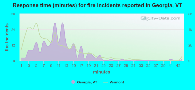 Response time (minutes) for fire incidents reported in Georgia, VT