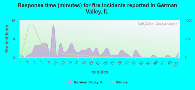 Response time (minutes) for fire incidents reported in German Valley, IL