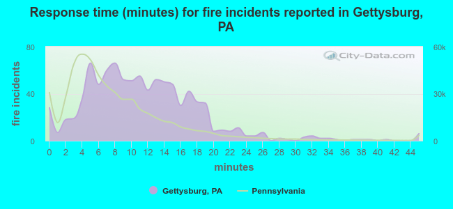 Response time (minutes) for fire incidents reported in Gettysburg, PA
