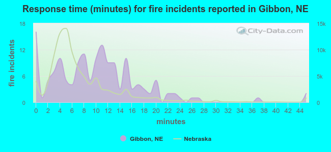 Response time (minutes) for fire incidents reported in Gibbon, NE