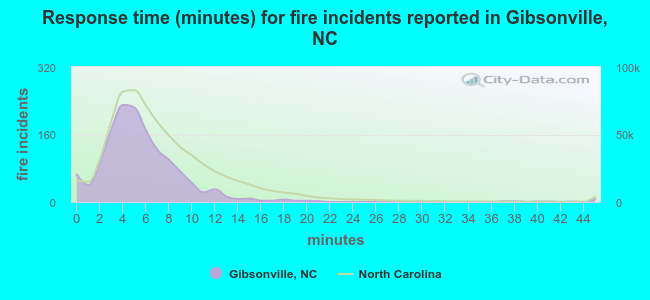 Response time (minutes) for fire incidents reported in Gibsonville, NC