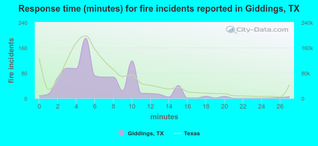 Response time (minutes) for fire incidents reported in Giddings, TX
