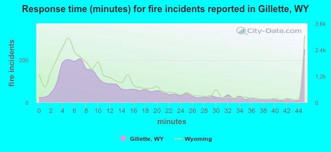 Response time (minutes) for fire incidents reported in Gillette, WY