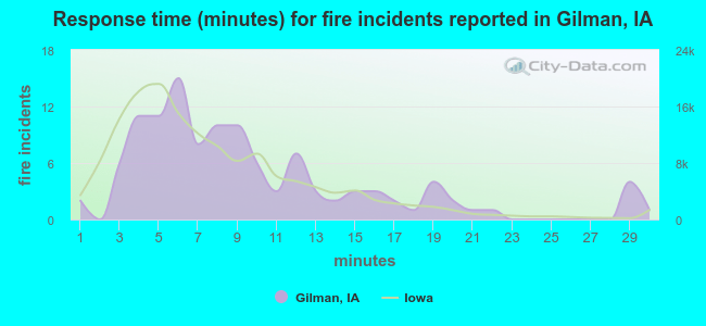 Response time (minutes) for fire incidents reported in Gilman, IA