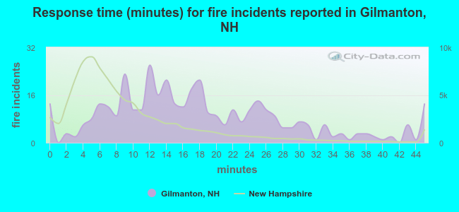 Response time (minutes) for fire incidents reported in Gilmanton, NH