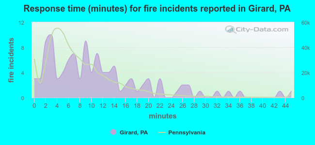 Response time (minutes) for fire incidents reported in Girard, PA