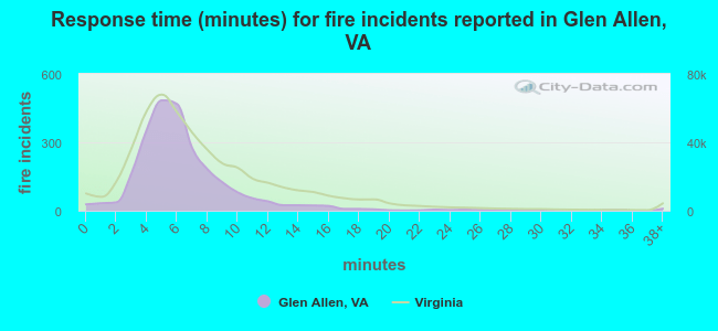 Response time (minutes) for fire incidents reported in Glen Allen, VA