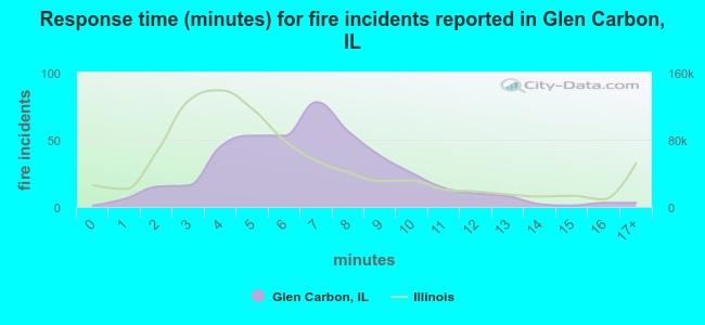 Response time (minutes) for fire incidents reported in Glen Carbon, IL