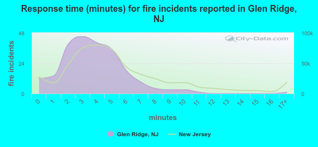 Response time (minutes) for fire incidents reported in Glen Ridge, NJ