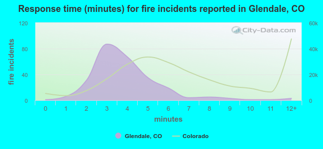 Response time (minutes) for fire incidents reported in Glendale, CO