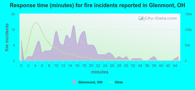 Response time (minutes) for fire incidents reported in Glenmont, OH