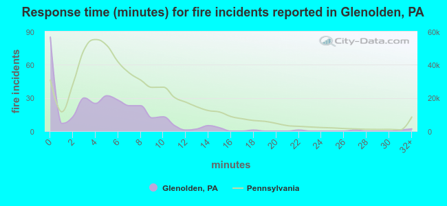 Response time (minutes) for fire incidents reported in Glenolden, PA