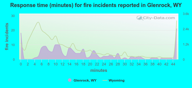 Response time (minutes) for fire incidents reported in Glenrock, WY
