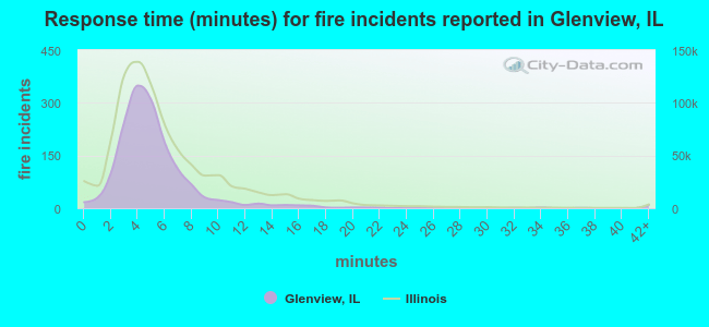 Response time (minutes) for fire incidents reported in Glenview, IL