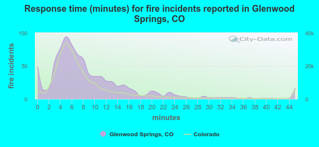 Response time (minutes) for fire incidents reported in Glenwood Springs, CO