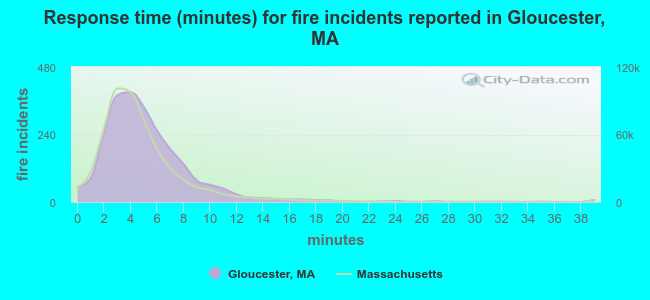 Response time (minutes) for fire incidents reported in Gloucester, MA