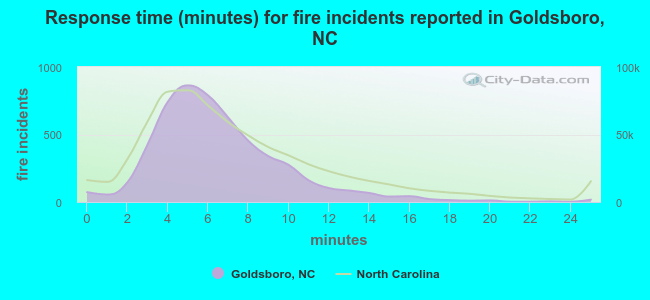 Response time (minutes) for fire incidents reported in Goldsboro, NC