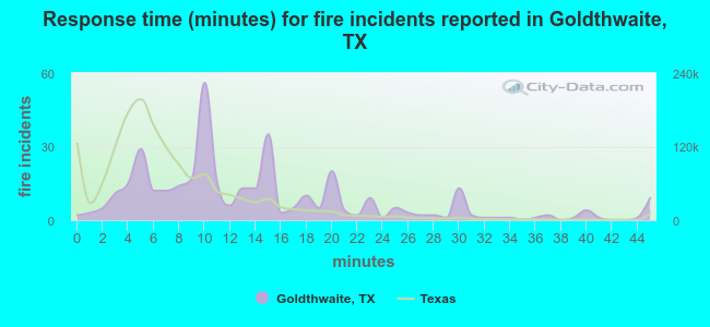 Response time (minutes) for fire incidents reported in Goldthwaite, TX