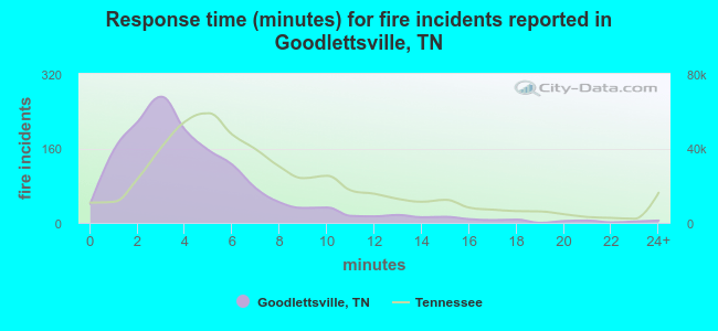 Response time (minutes) for fire incidents reported in Goodlettsville, TN