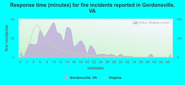 Response time (minutes) for fire incidents reported in Gordonsville, VA