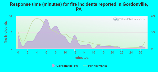 Response time (minutes) for fire incidents reported in Gordonville, PA