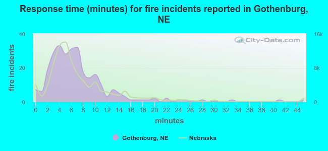 Response time (minutes) for fire incidents reported in Gothenburg, NE