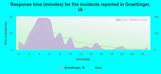 Response time (minutes) for fire incidents reported in Graettinger, IA
