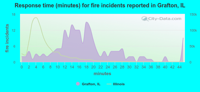Response time (minutes) for fire incidents reported in Grafton, IL