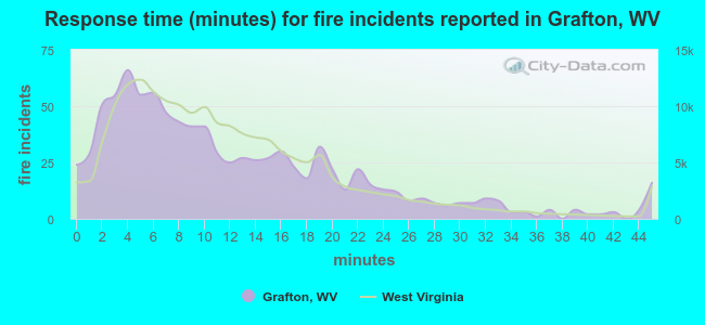 Response time (minutes) for fire incidents reported in Grafton, WV