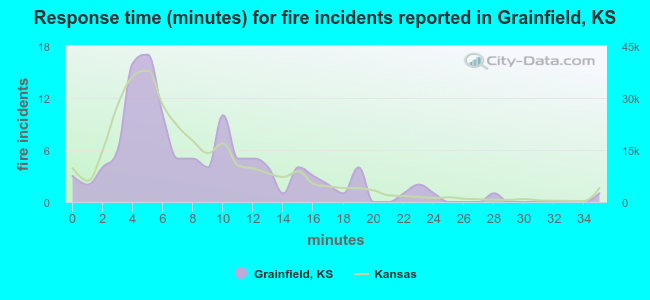 Response time (minutes) for fire incidents reported in Grainfield, KS