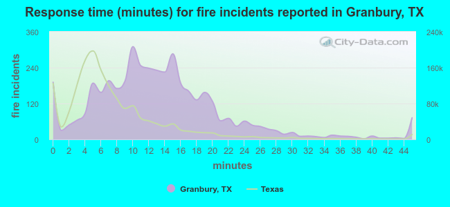 Response time (minutes) for fire incidents reported in Granbury, TX