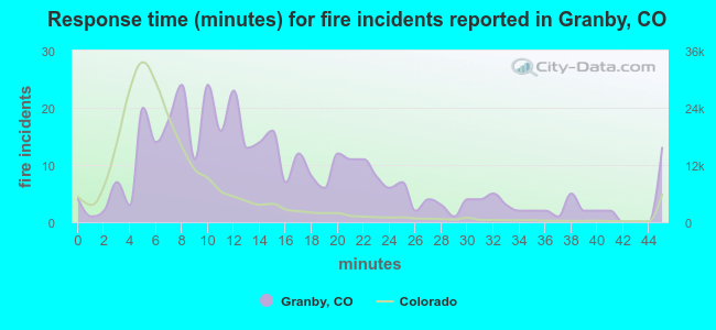 Response time (minutes) for fire incidents reported in Granby, CO