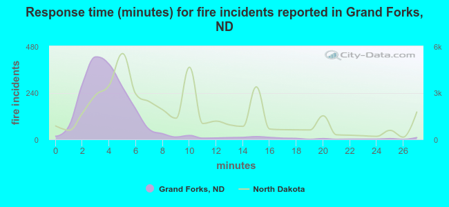 Response time (minutes) for fire incidents reported in Grand Forks, ND